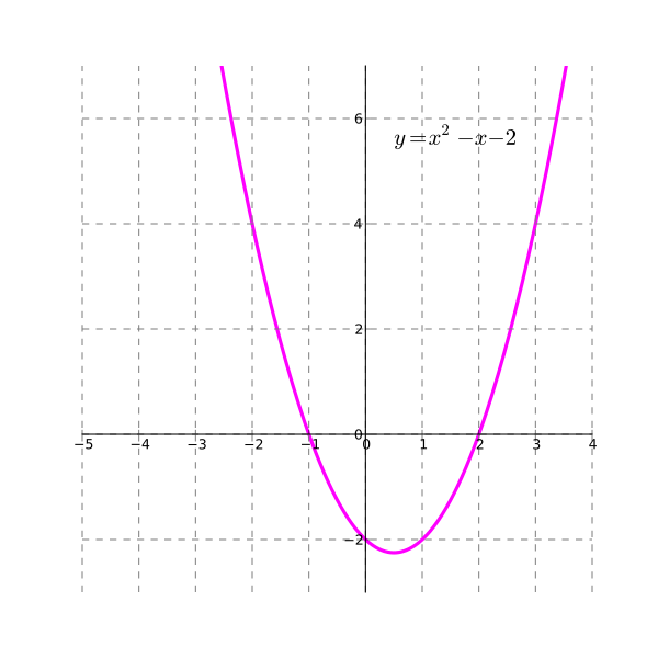 Polynomial Deg2